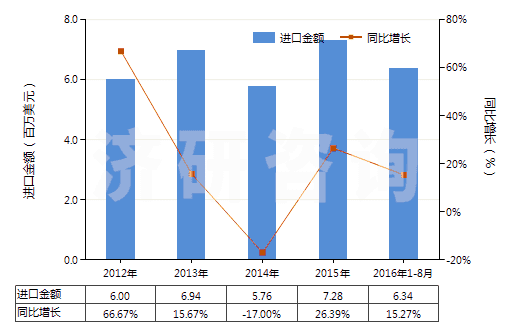 2012-2016年8月中國前列腺素、血栓烷和白細胞三烯(包括它們的衍生物和結(jié)構(gòu)類似物)(HS29375000)進口總額及增速統(tǒng)計